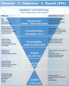 Funnel de decisión de compras para eCommerce